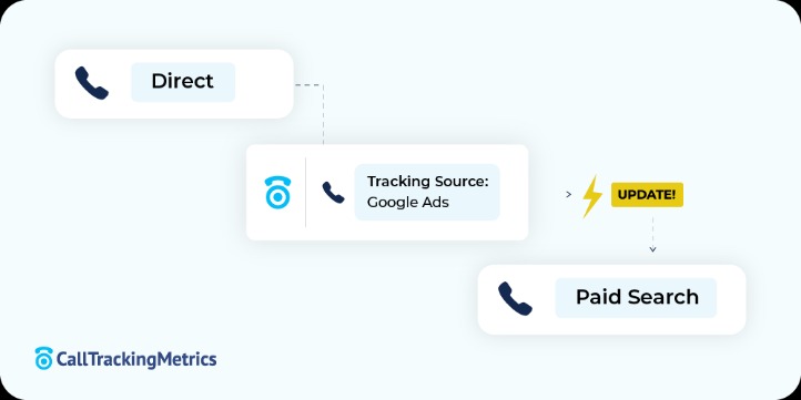 Revolutionizing Marketing with Phone Call Attribution