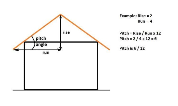 The Crucial Role of Roof Pitch Safety in Construction