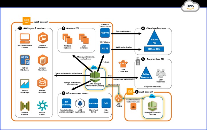 Revolutionize Your Business with Amazon AWS